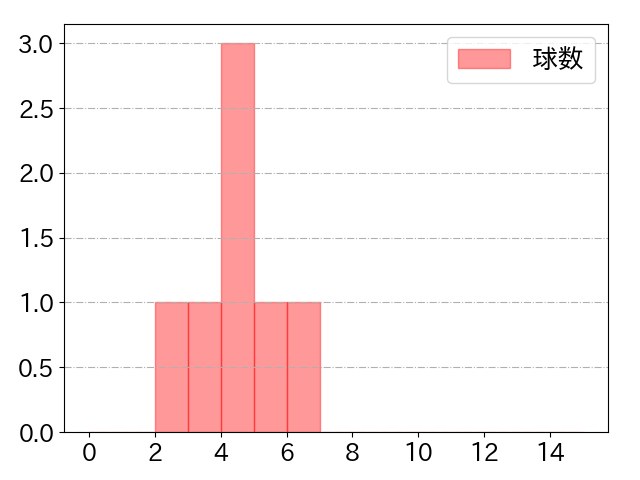 今永 昇太の球数分布(2021年10月)