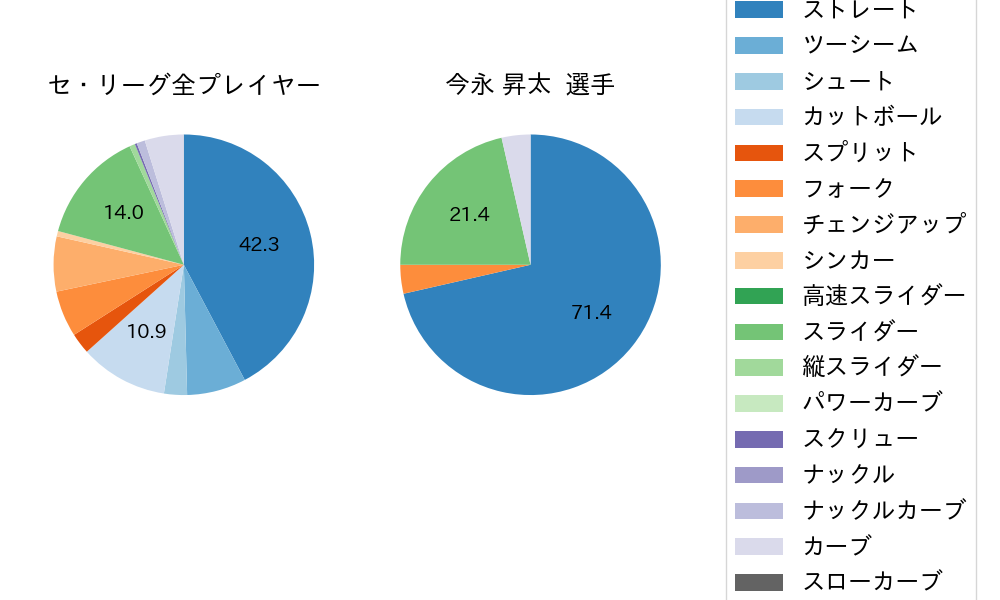 今永 昇太の球種割合(2021年10月)