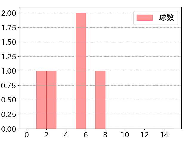 益子 京右の球数分布(2021年10月)