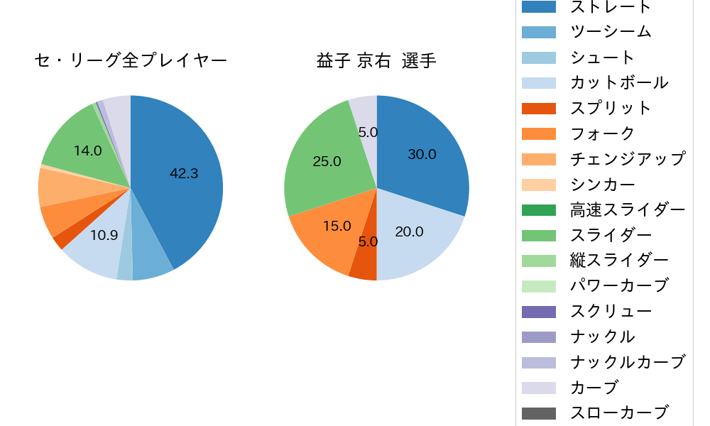 益子 京右の球種割合(2021年10月)