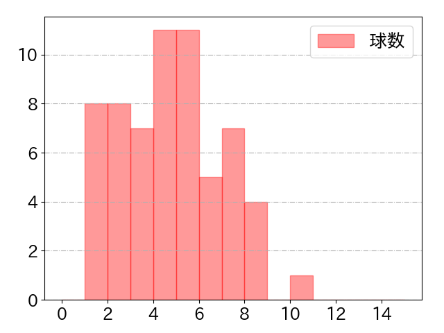 楠本 泰史の球数分布(2021年10月)