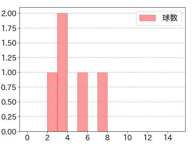 田中 俊太の球数分布(2021年10月)
