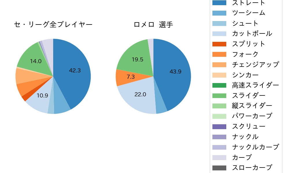 ロメロの球種割合(2021年10月)