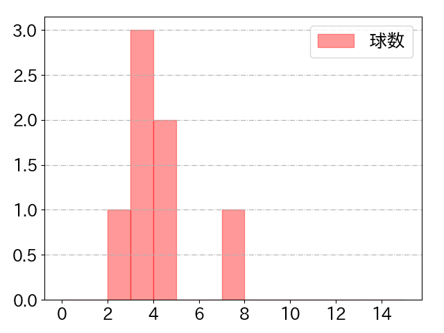 京山 将弥の球数分布(2021年10月)