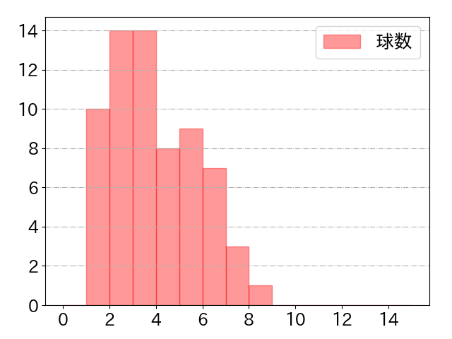 宮﨑 敏郎の球数分布(2021年10月)