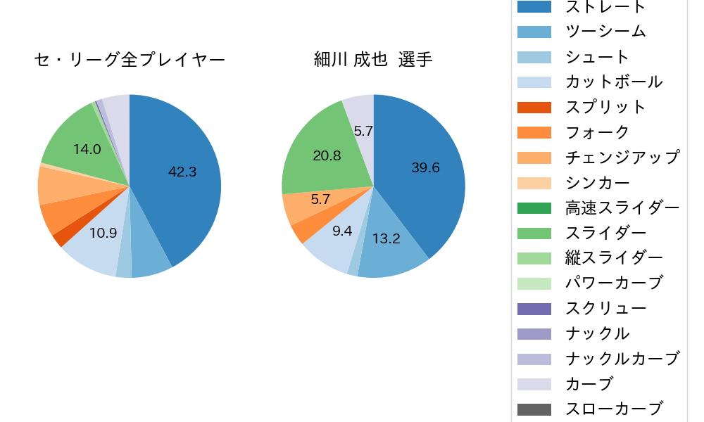細川 成也の球種割合(2021年10月)