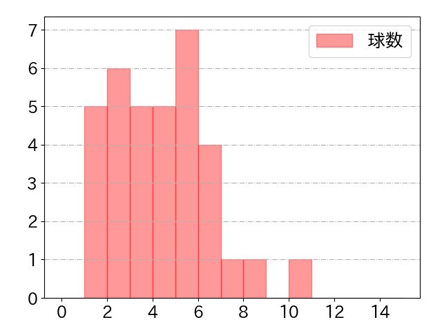 森 敬斗の球数分布(2021年10月)