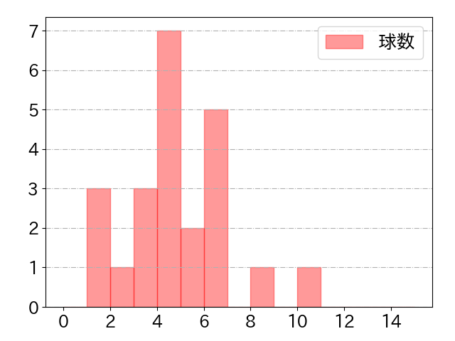 知野 直人の球数分布(2021年10月)