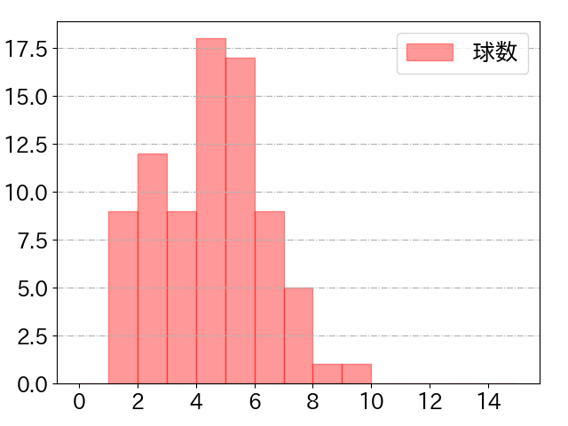 佐野 恵太の球数分布(2021年10月)