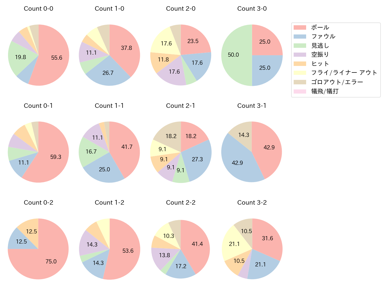佐野 恵太の球数分布(2021年10月)