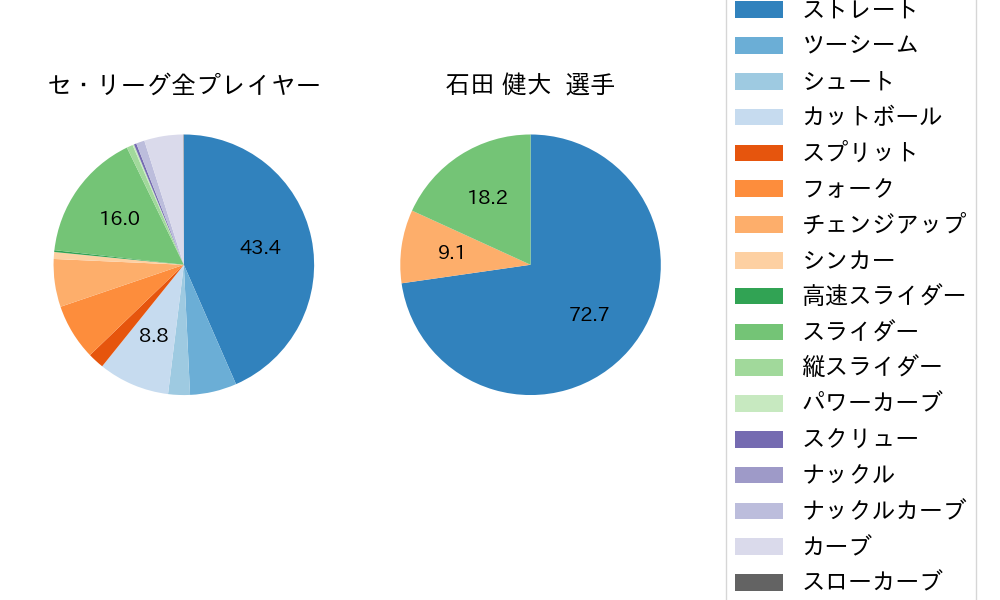 石田 健大の球種割合(2021年レギュラーシーズン全試合)