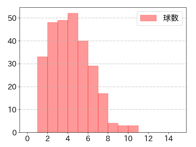 牧 秀悟の球数分布(2021年rs月)