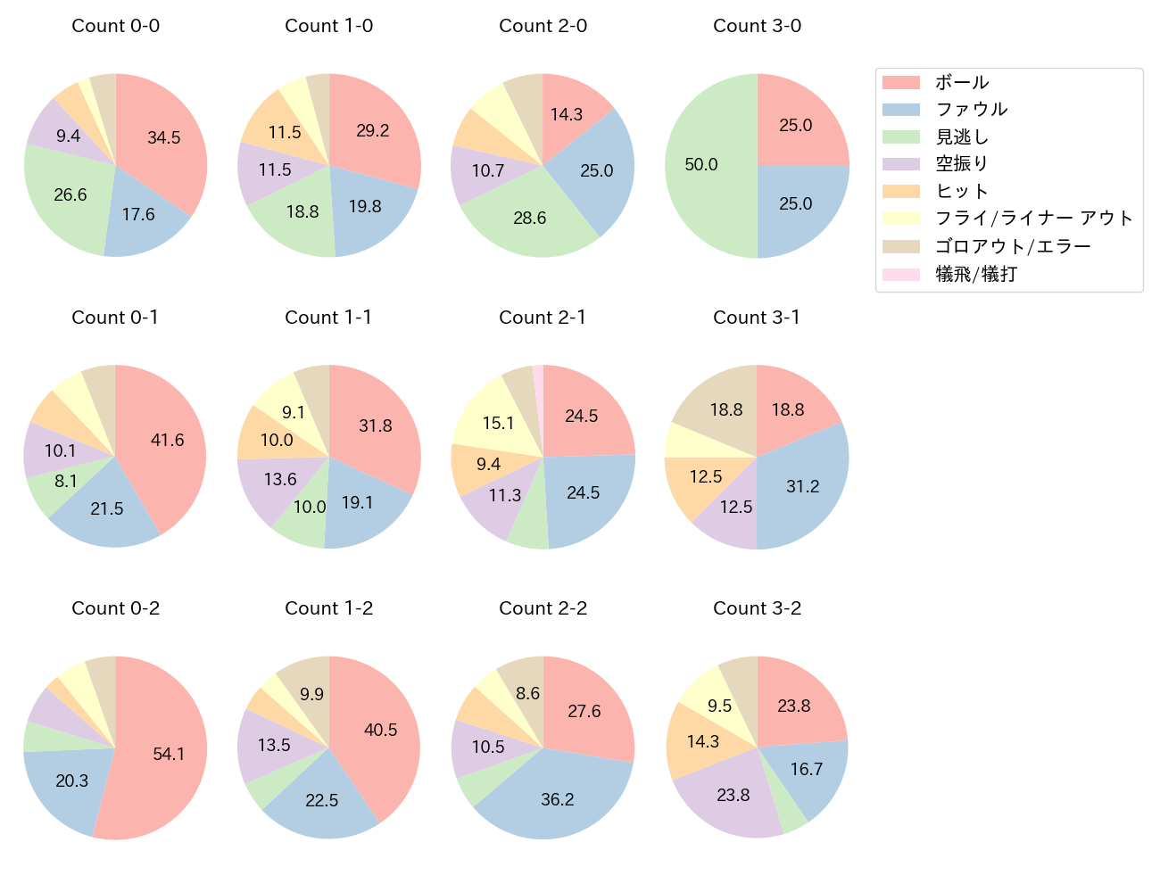 牧 秀悟の球数分布(2021年レギュラーシーズン全試合)