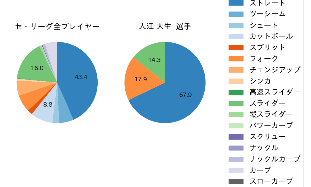 入江 大生の球種割合(2021年レギュラーシーズン全試合)