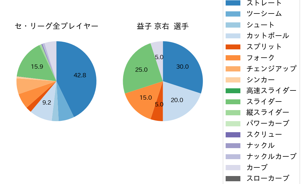 益子 京右の球種割合(2021年レギュラーシーズン全試合)