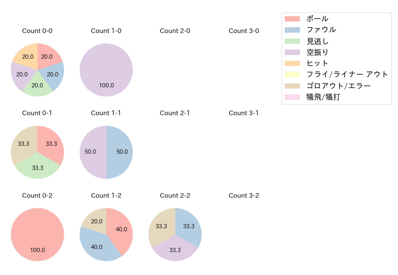 益子 京右の球数分布(2021年レギュラーシーズン全試合)