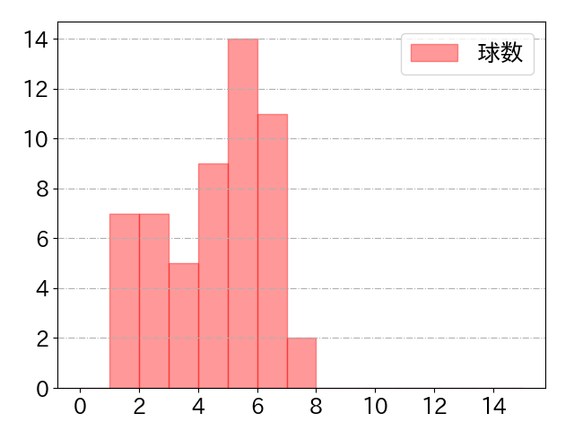 田中 俊太の球数分布(2021年rs月)
