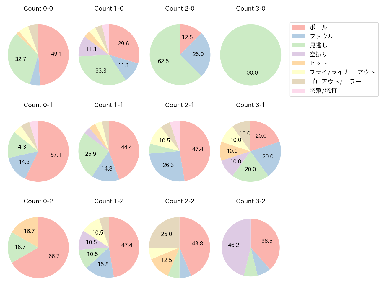田中 俊太の球数分布(2021年レギュラーシーズン全試合)