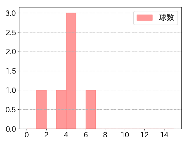 京山 将弥の球数分布(2021年rs月)