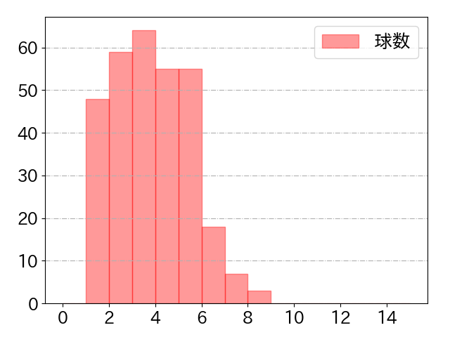 宮﨑 敏郎の球数分布(2021年rs月)