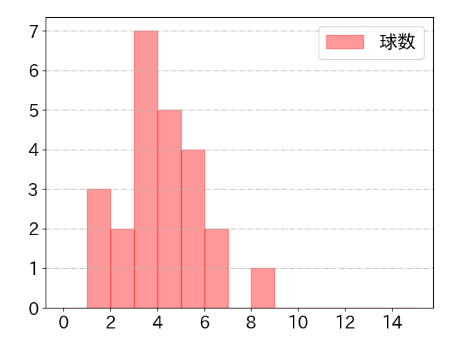 細川 成也の球数分布(2021年rs月)