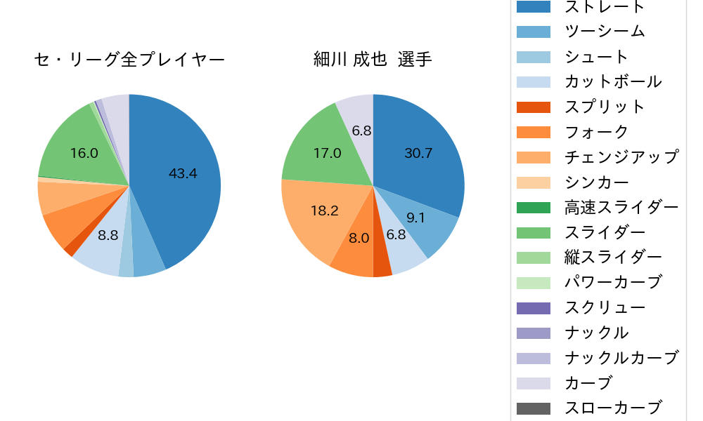 細川 成也の球種割合(2021年レギュラーシーズン全試合)