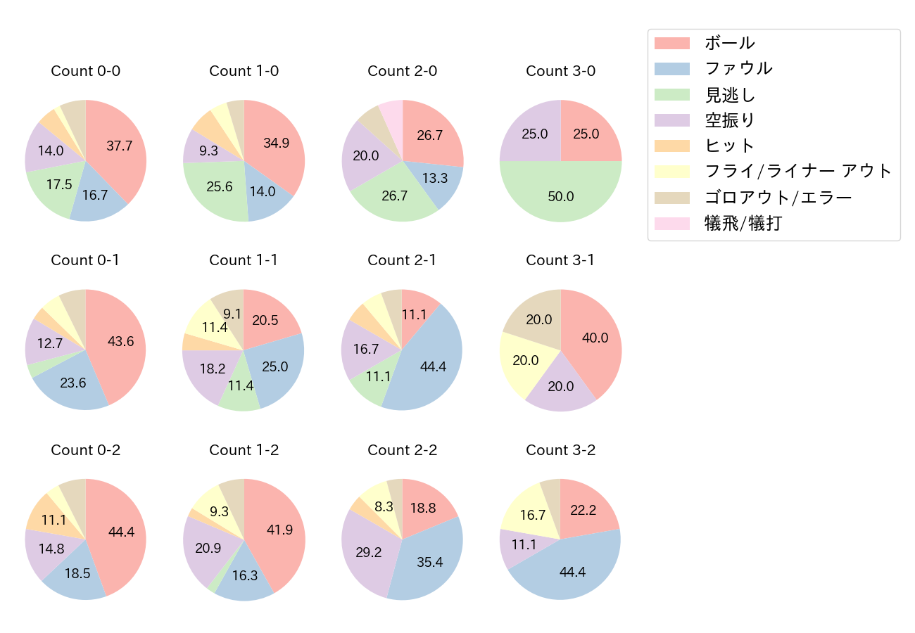 森 敬斗の球数分布(2021年レギュラーシーズン全試合)