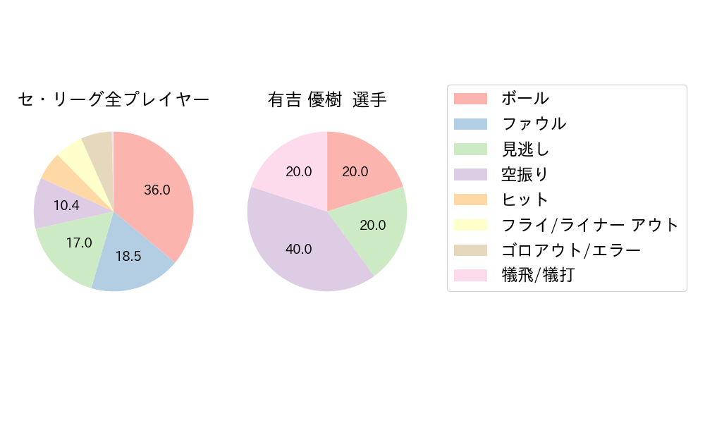 有吉 優樹のNext Action(2021年レギュラーシーズン全試合)