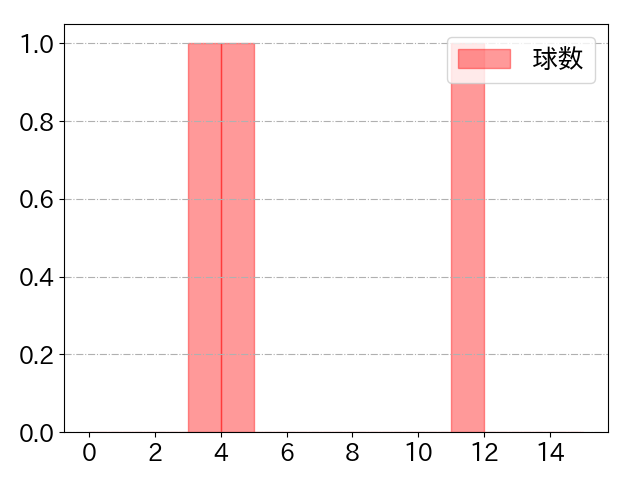 国吉 佑樹の球数分布(2021年rs月)