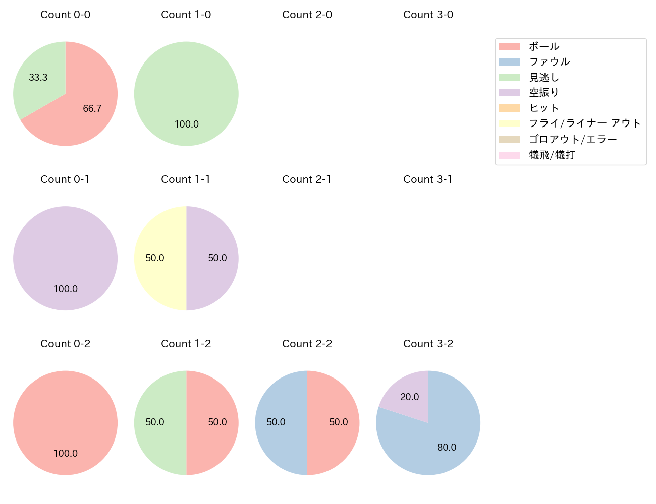 国吉 佑樹の球数分布(2021年レギュラーシーズン全試合)