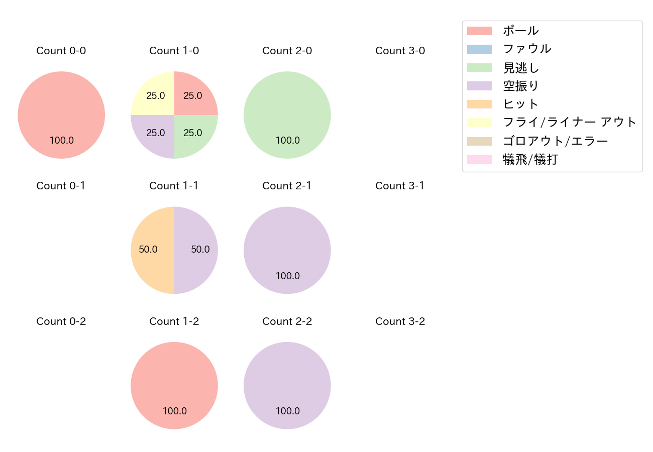 宮本 秀明の球数分布(2021年オープン戦)
