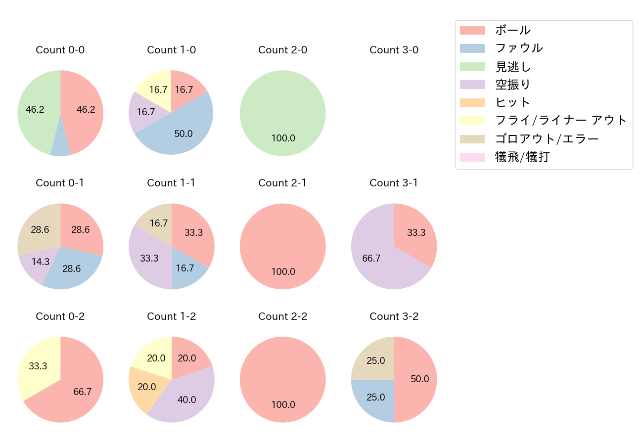 中井 大介の球数分布(2021年オープン戦)