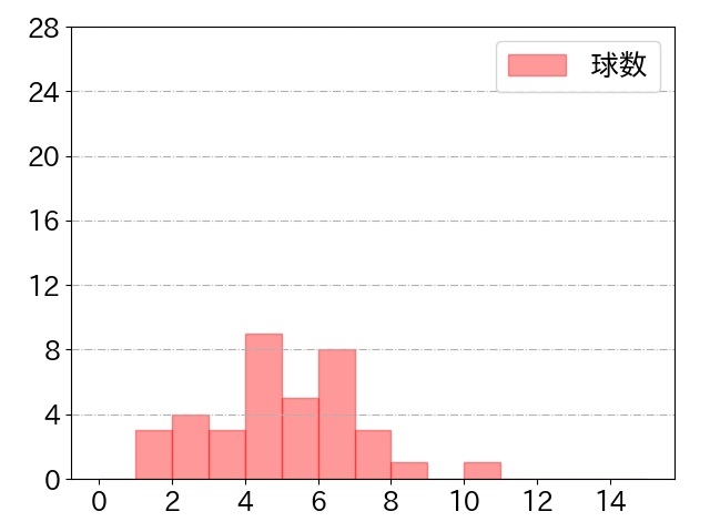牧 秀悟の球数分布(2021年st月)