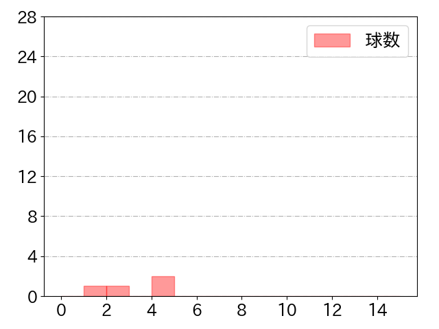 伊藤 光の球数分布(2021年st月)