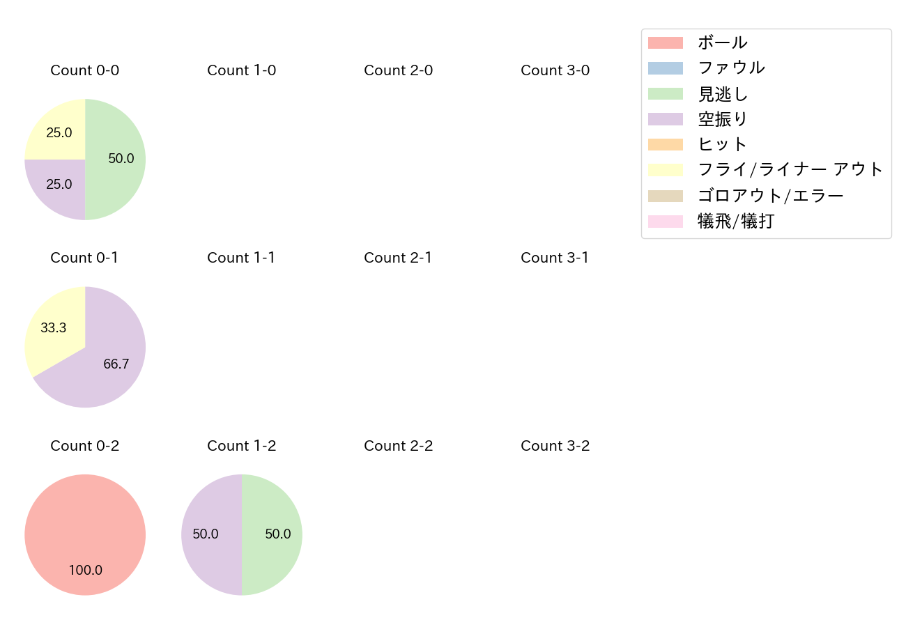 伊藤 光の球数分布(2021年オープン戦)