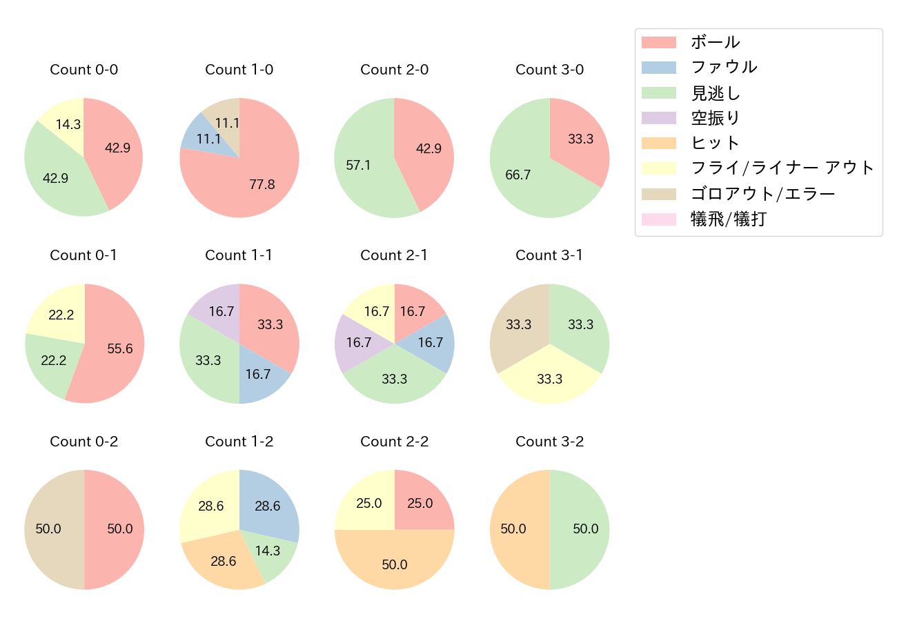 柴田 竜拓の球数分布(2021年オープン戦)