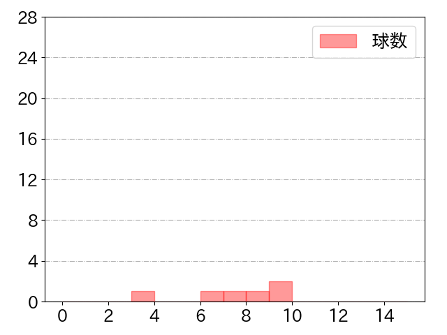 乙坂 智の球数分布(2021年st月)