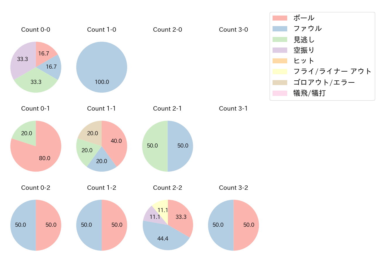 乙坂 智の球数分布(2021年オープン戦)