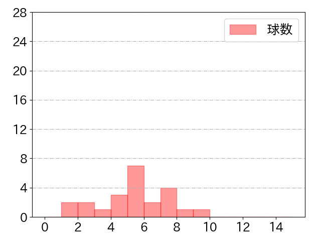 田中 俊太の球数分布(2021年st月)