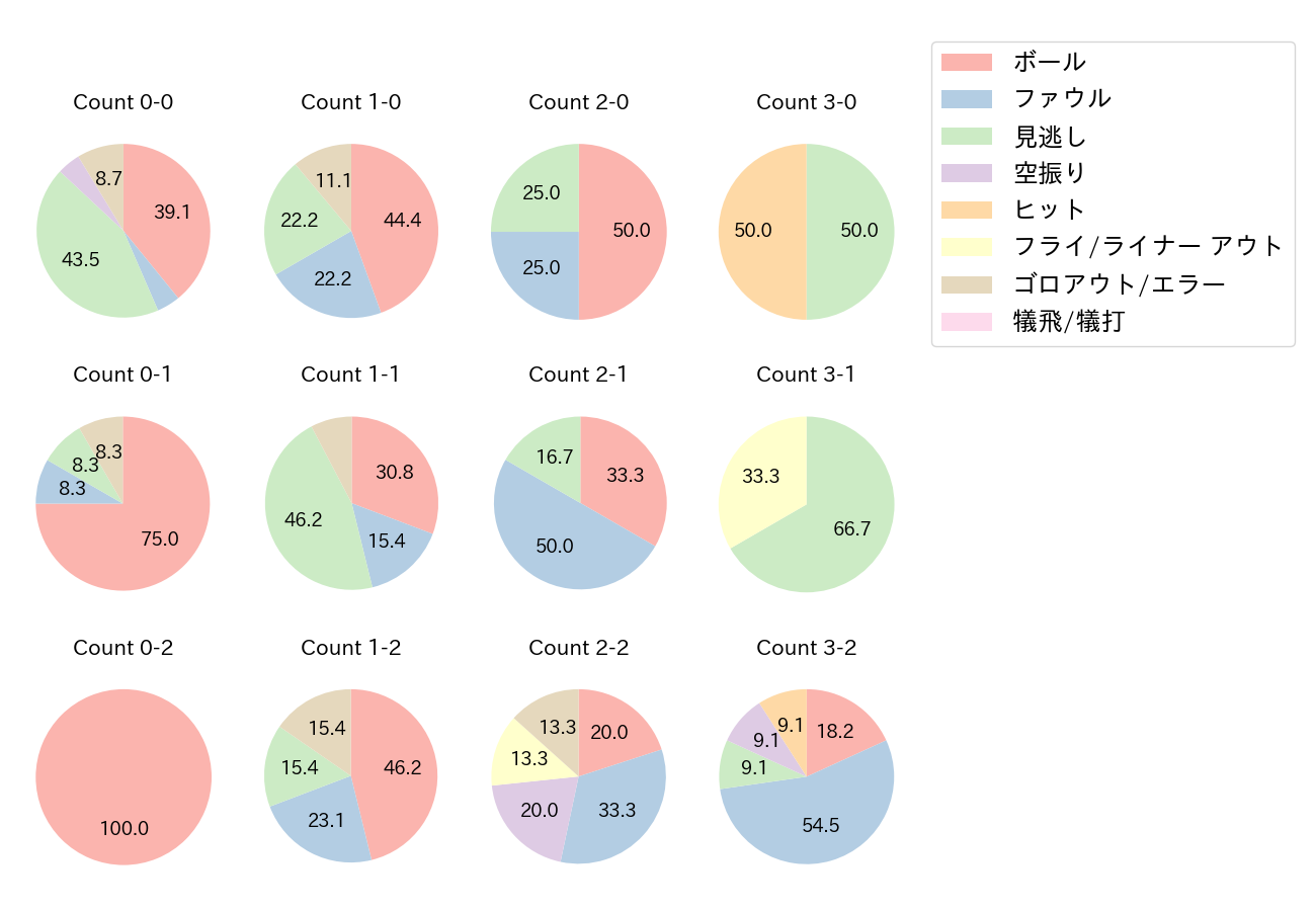 田中 俊太の球数分布(2021年オープン戦)