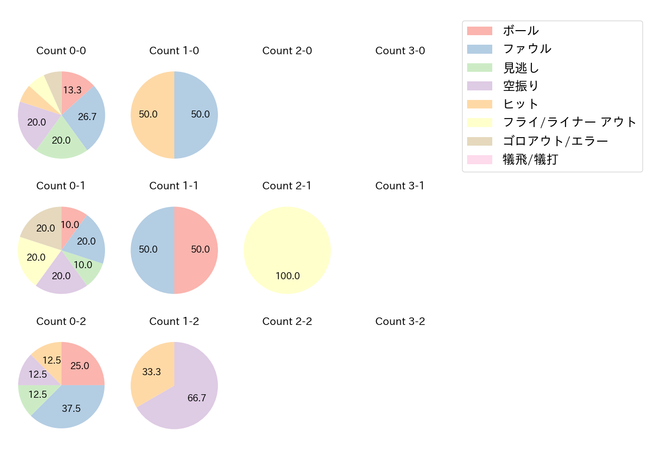 嶺井 博希の球数分布(2021年オープン戦)
