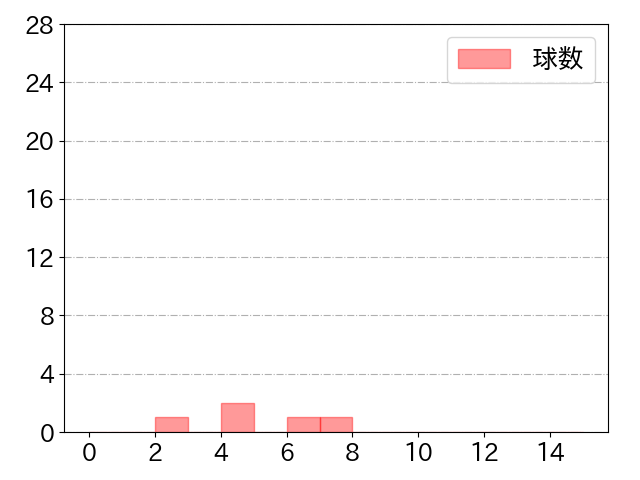 伊藤 裕季也の球数分布(2021年st月)