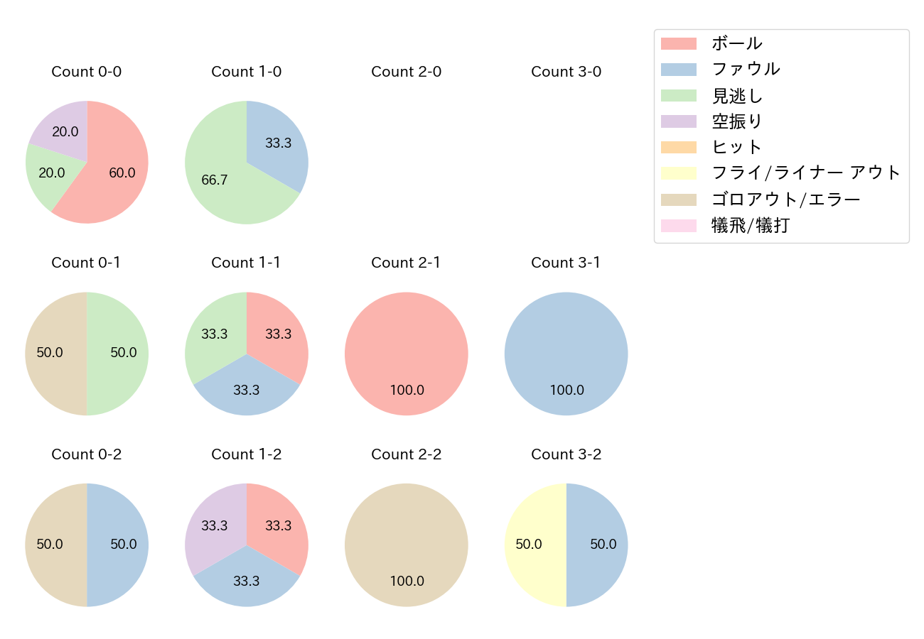 伊藤 裕季也の球数分布(2021年オープン戦)