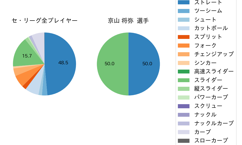 京山 将弥の球種割合(2021年オープン戦)