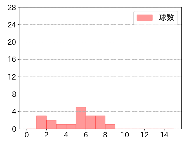 倉本 寿彦の球数分布(2021年st月)