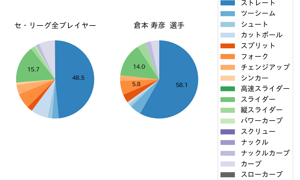 倉本 寿彦の球種割合(2021年オープン戦)