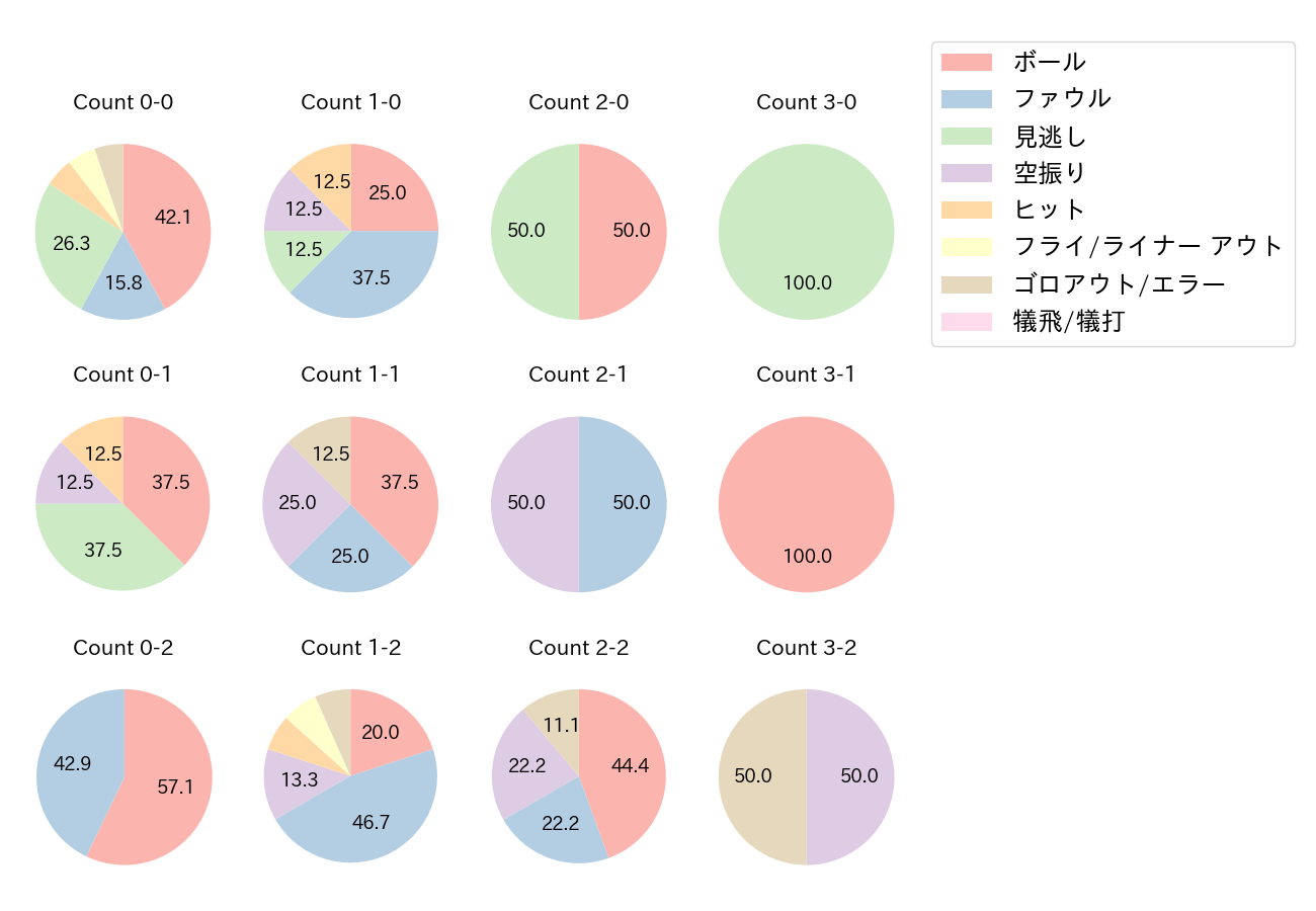 倉本 寿彦の球数分布(2021年オープン戦)