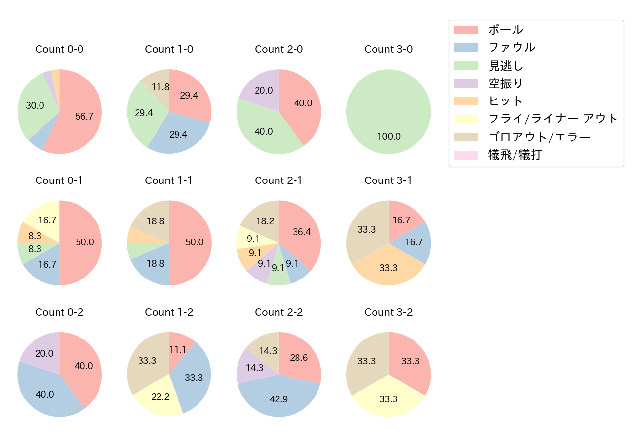 宮﨑 敏郎の球数分布(2021年オープン戦)
