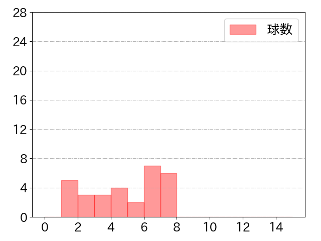 細川 成也の球数分布(2021年st月)