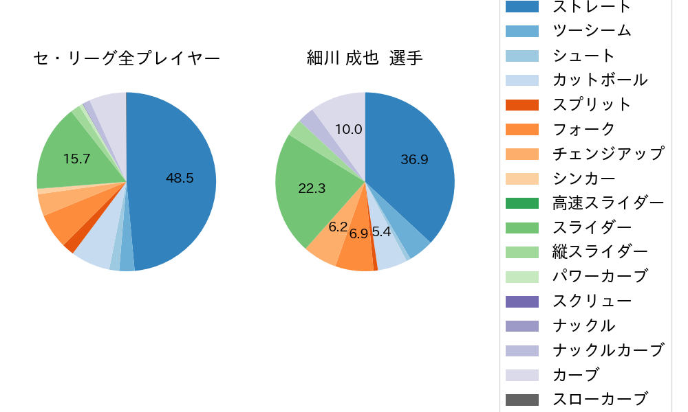 細川 成也の球種割合(2021年オープン戦)